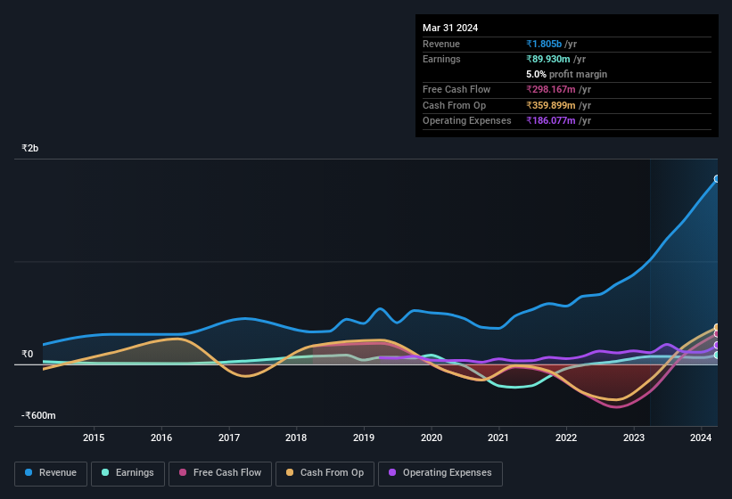 earnings-and-revenue-history