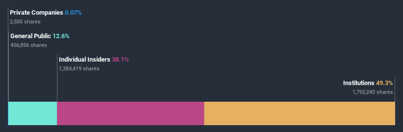 ownership-breakdown