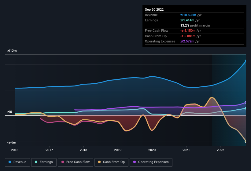 earnings-and-revenue-history