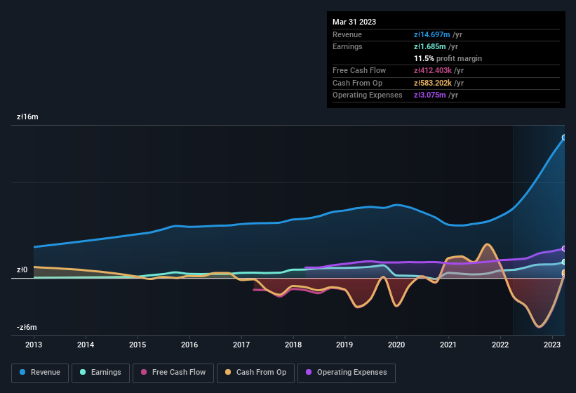 earnings-and-revenue-history