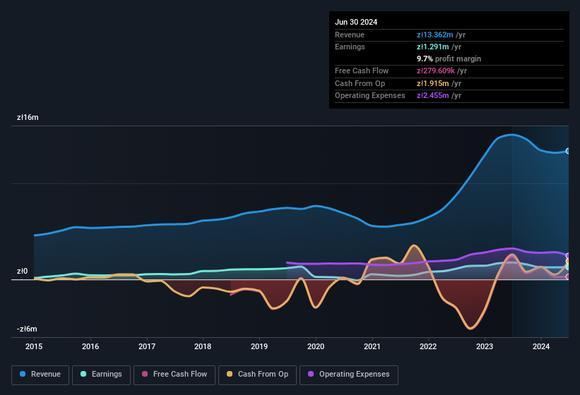 earnings-and-revenue-history