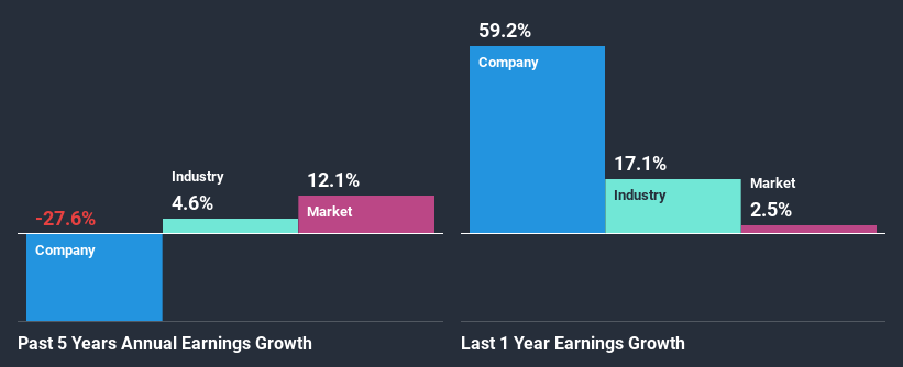 past-earnings-growth