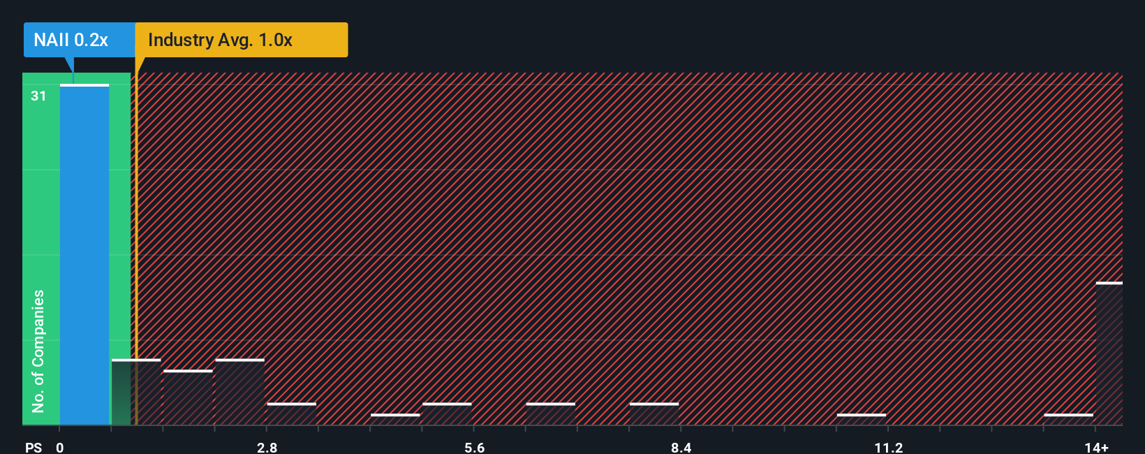 ps-multiple-vs-industry