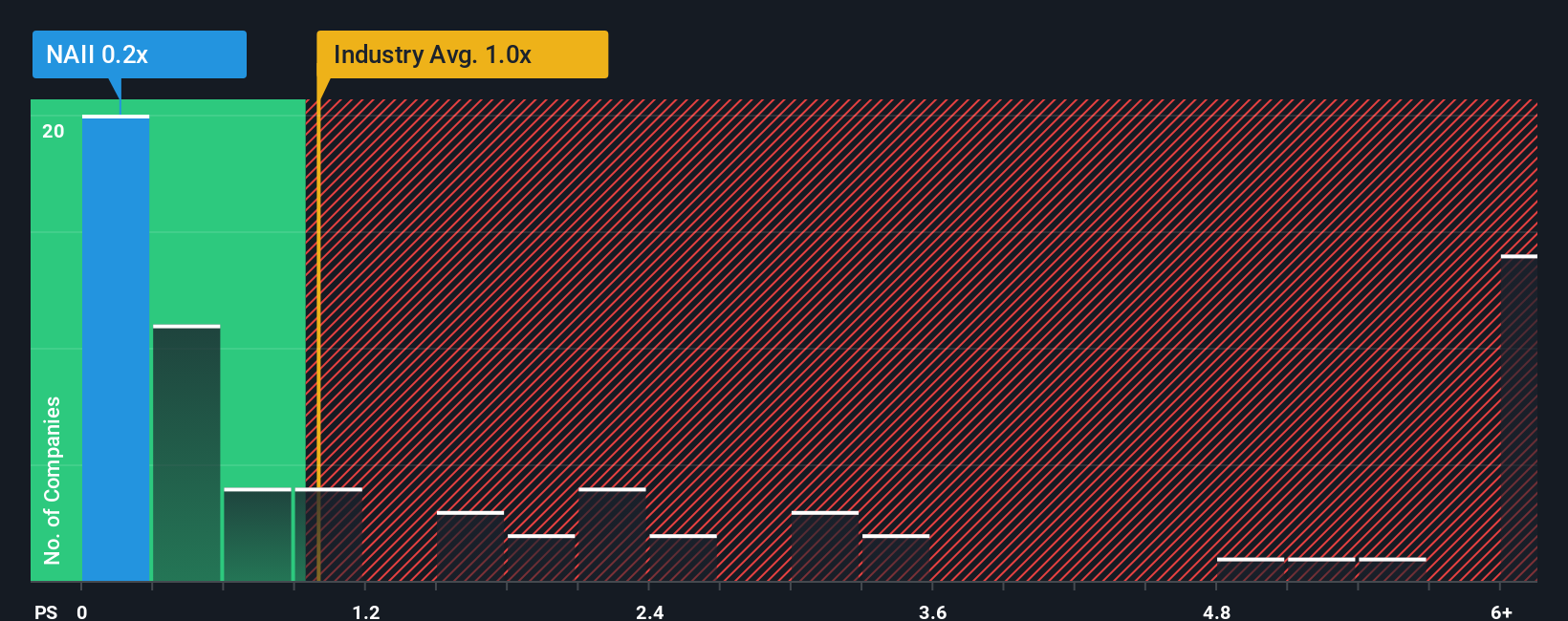 ps-multiple-vs-industry