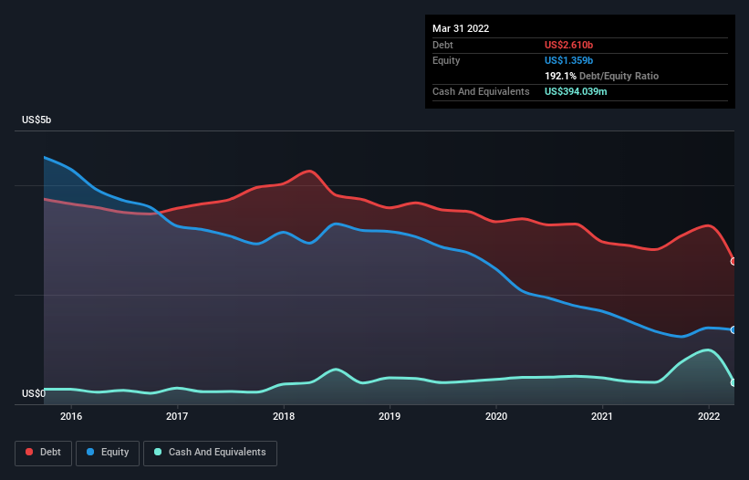 debt-equity-history-analysis