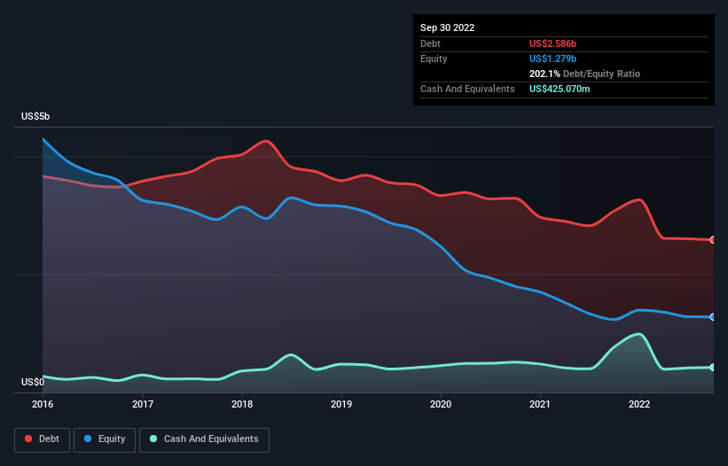 debt-equity-history-analysis