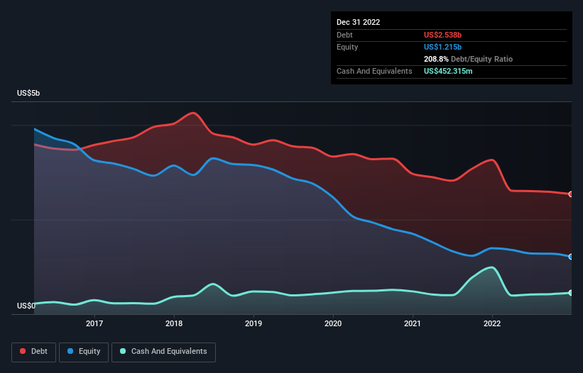 debt-equity-history-analysis