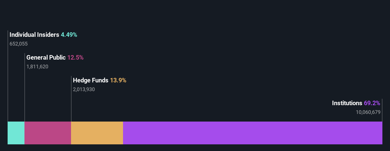 ownership-breakdown