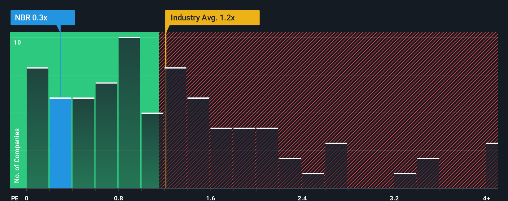 ps-multiple-vs-industry