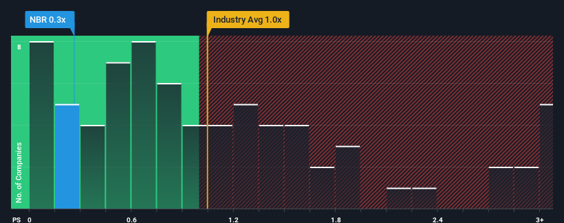 ps-multiple-vs-industry