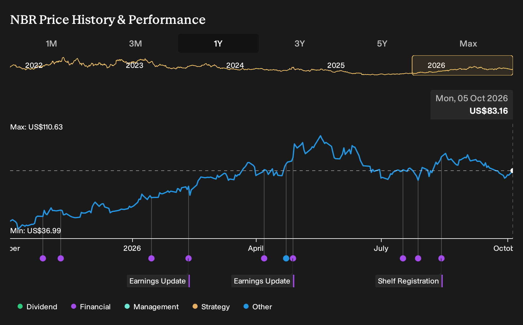 NYSE:NBR 1-Year Stock Price Chart