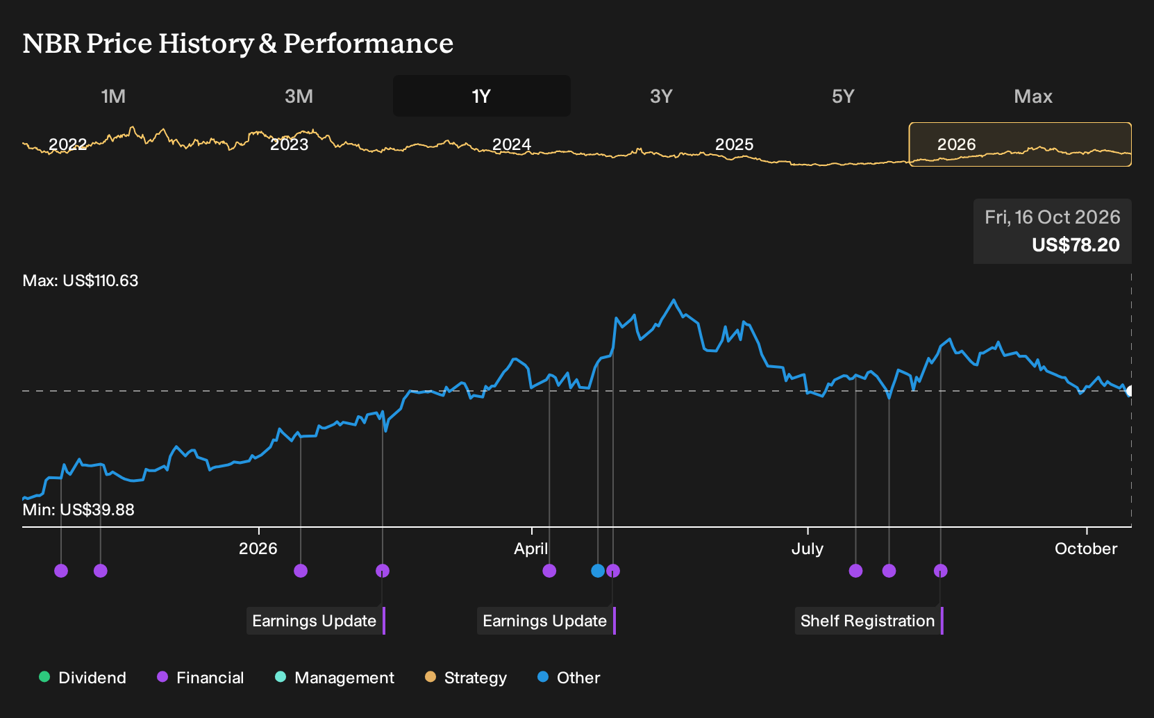 NYSE:NBR 1-Year Stock Price Chart