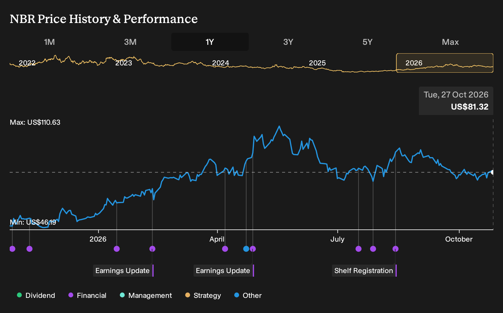 NYSE:NBR 1-Year Stock Price Chart