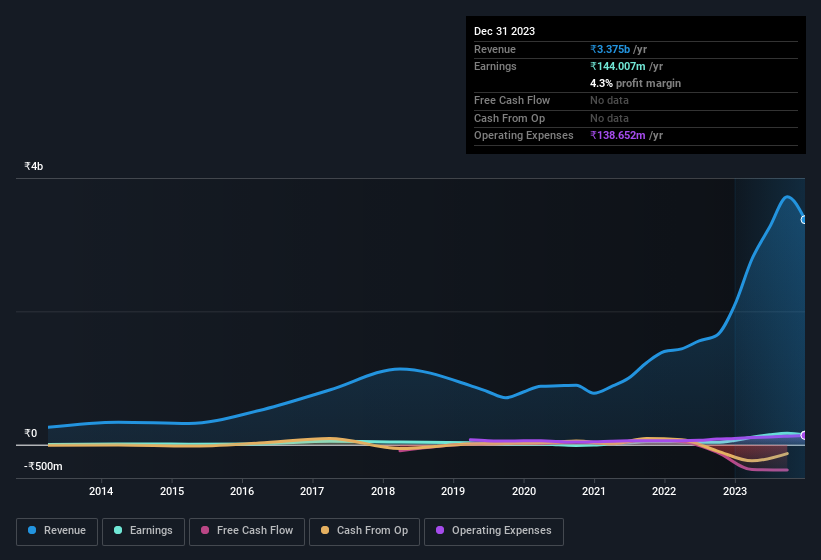 earnings-and-revenue-history