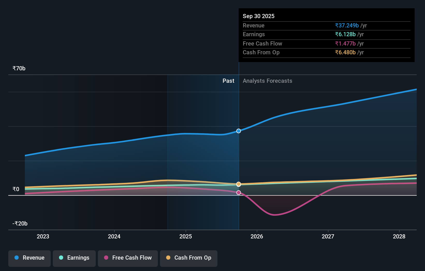 earnings-and-revenue-growth