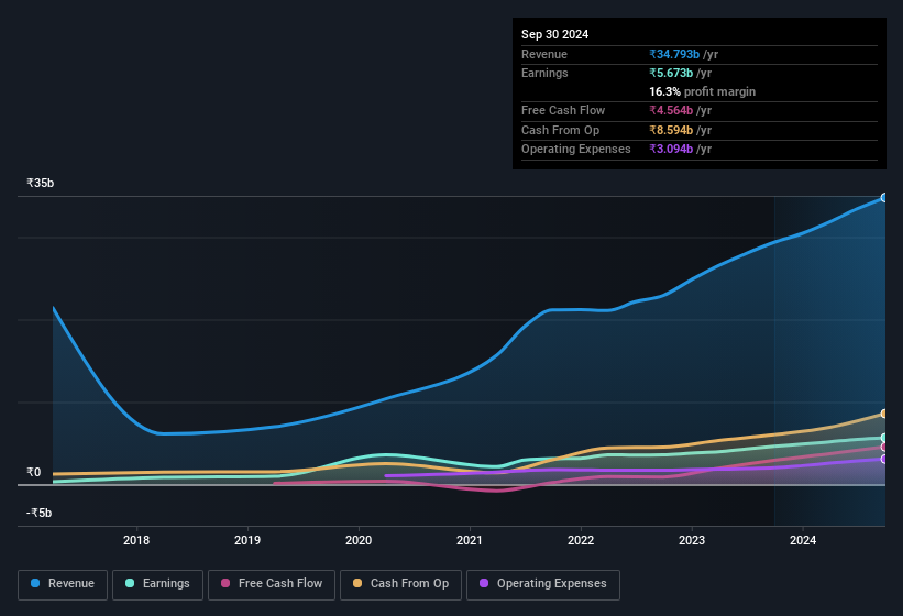 earnings-and-revenue-history