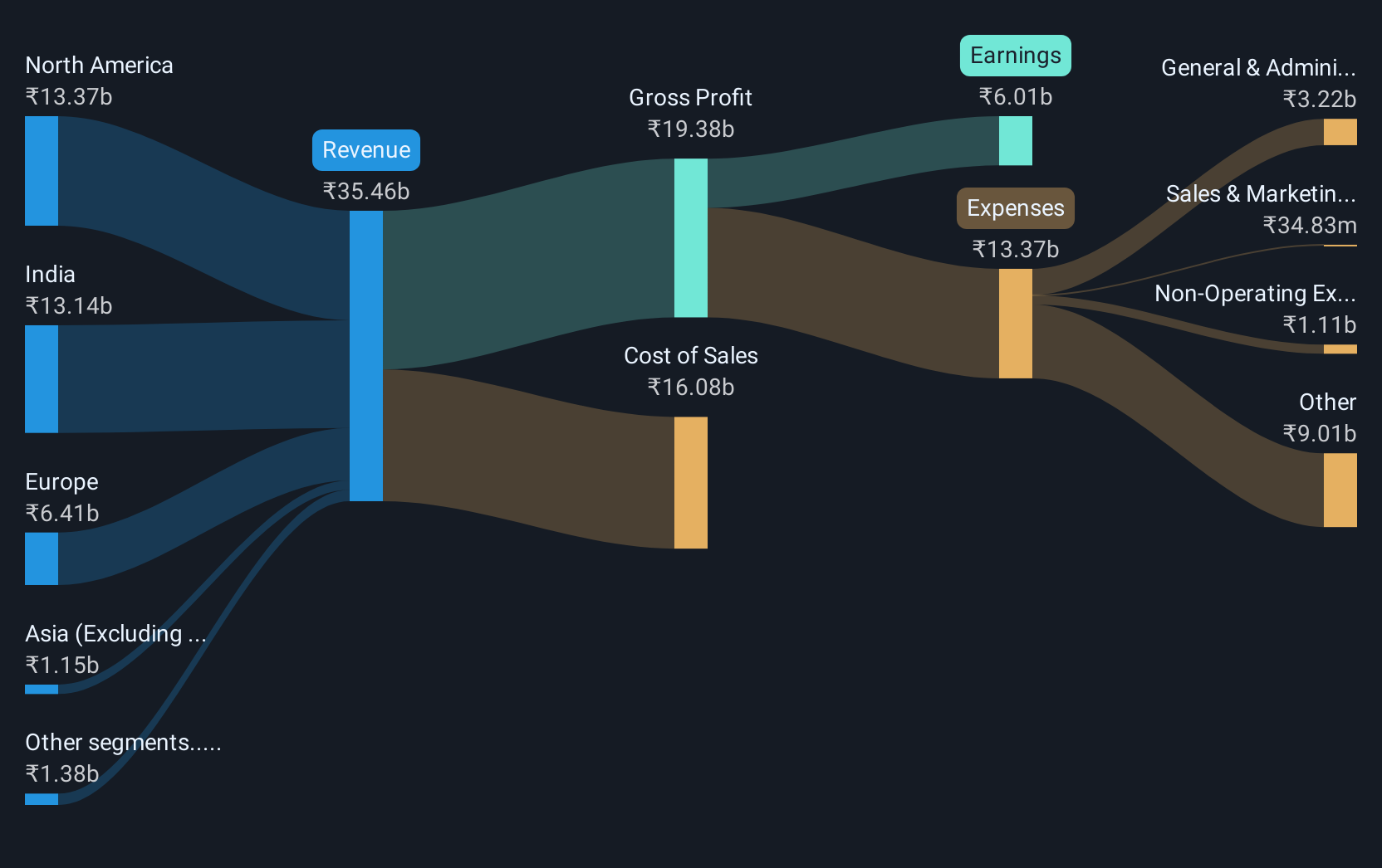 revenue-and-expenses-breakdown