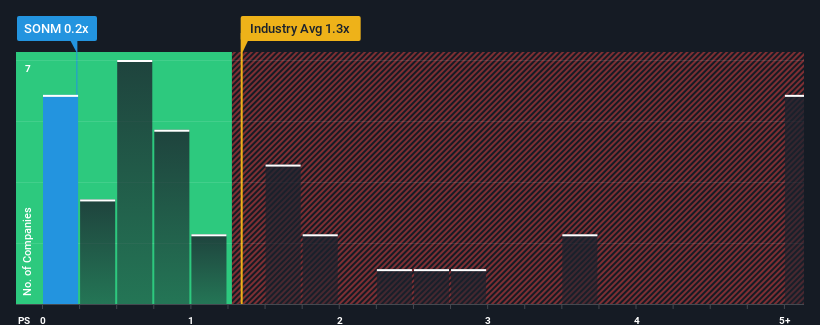 ps-multiple-vs-industry