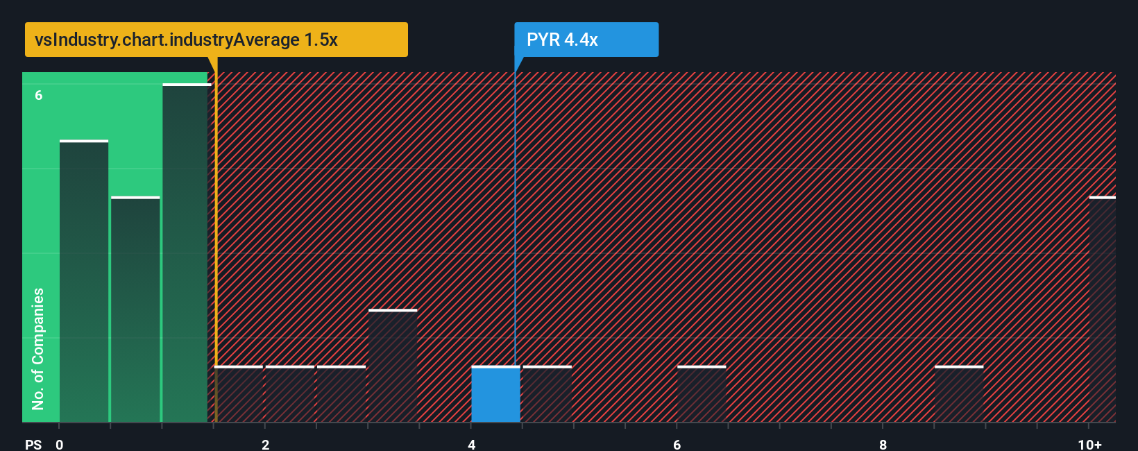 ps-multiple-vs-industry