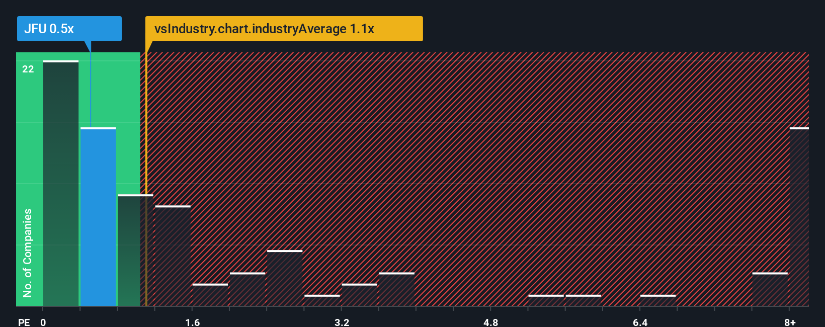 ps-multiple-vs-industry