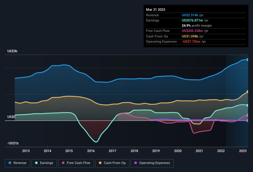 earnings-and-revenue-history