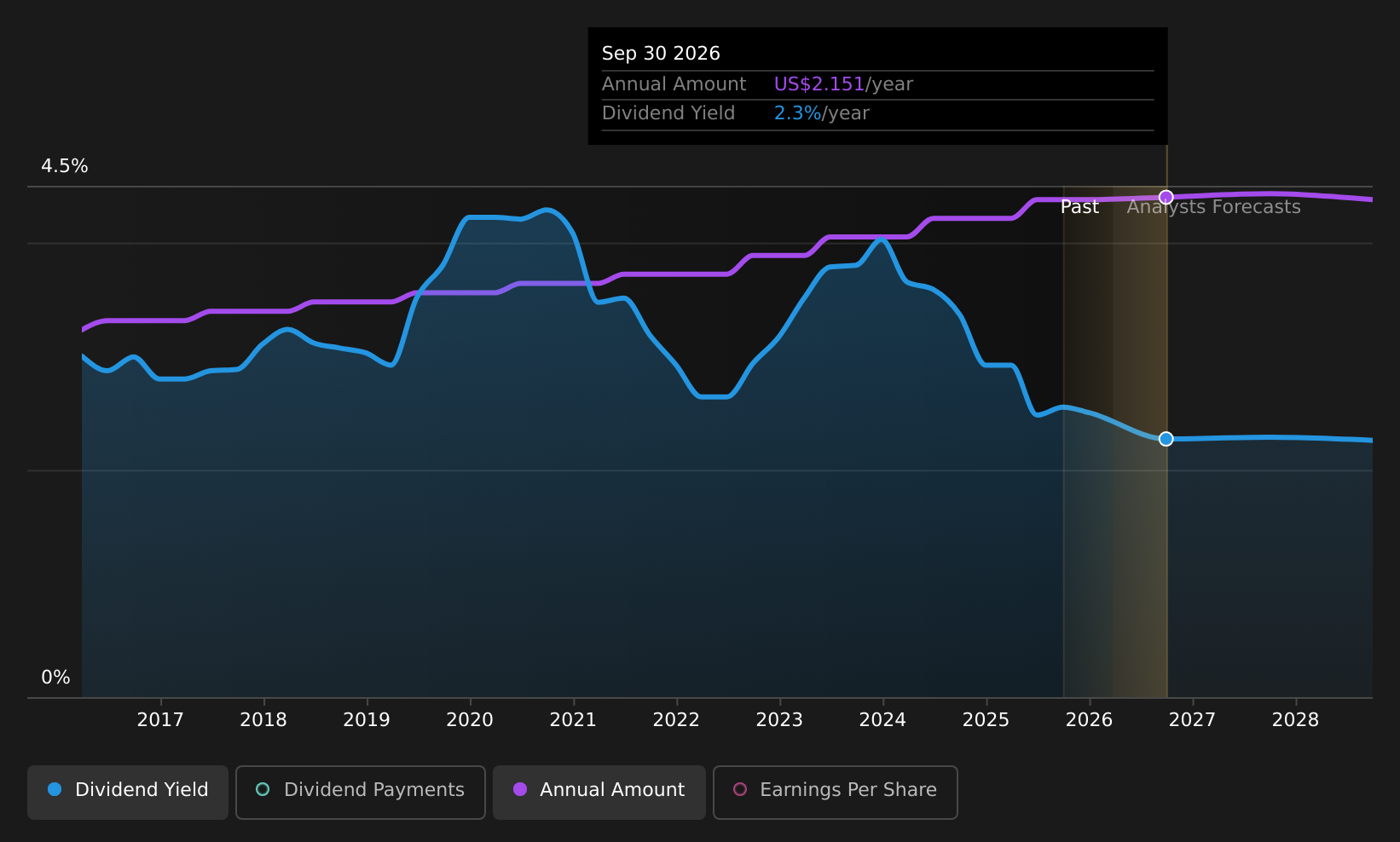 historic-dividend