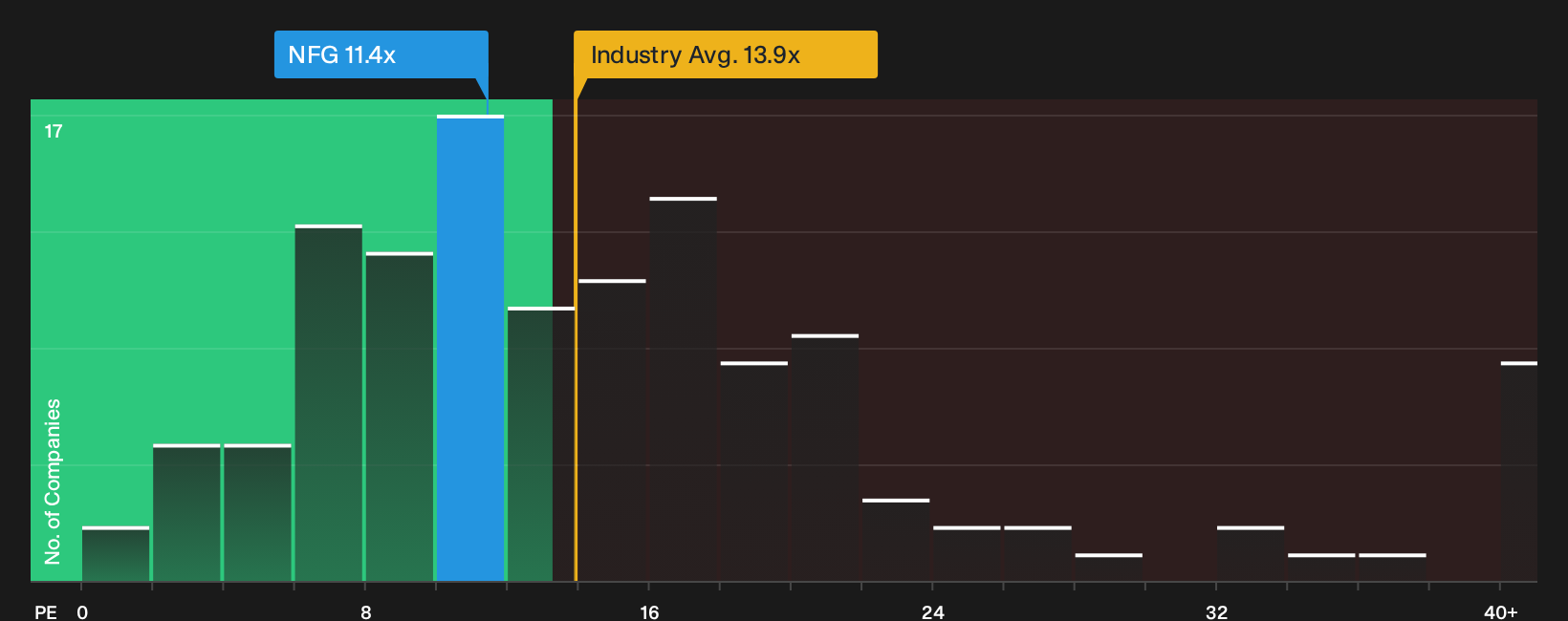 NYSE:NFG P/E Ratio as at Sep 2026