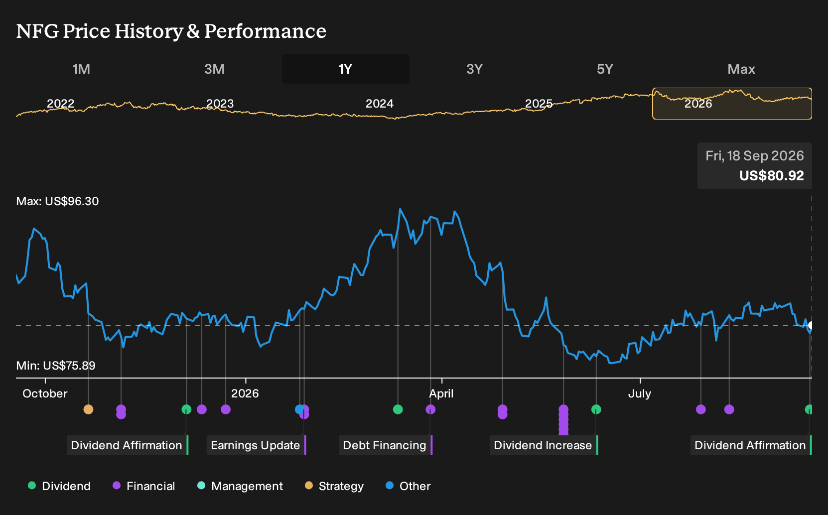NYSE:NFG 1-Year Stock Price Chart