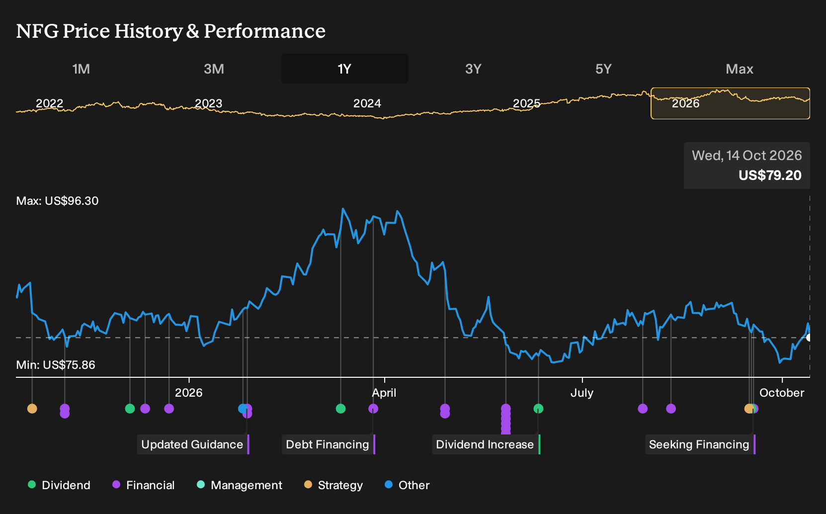 NYSE:NFG 1-Year Stock Price Chart