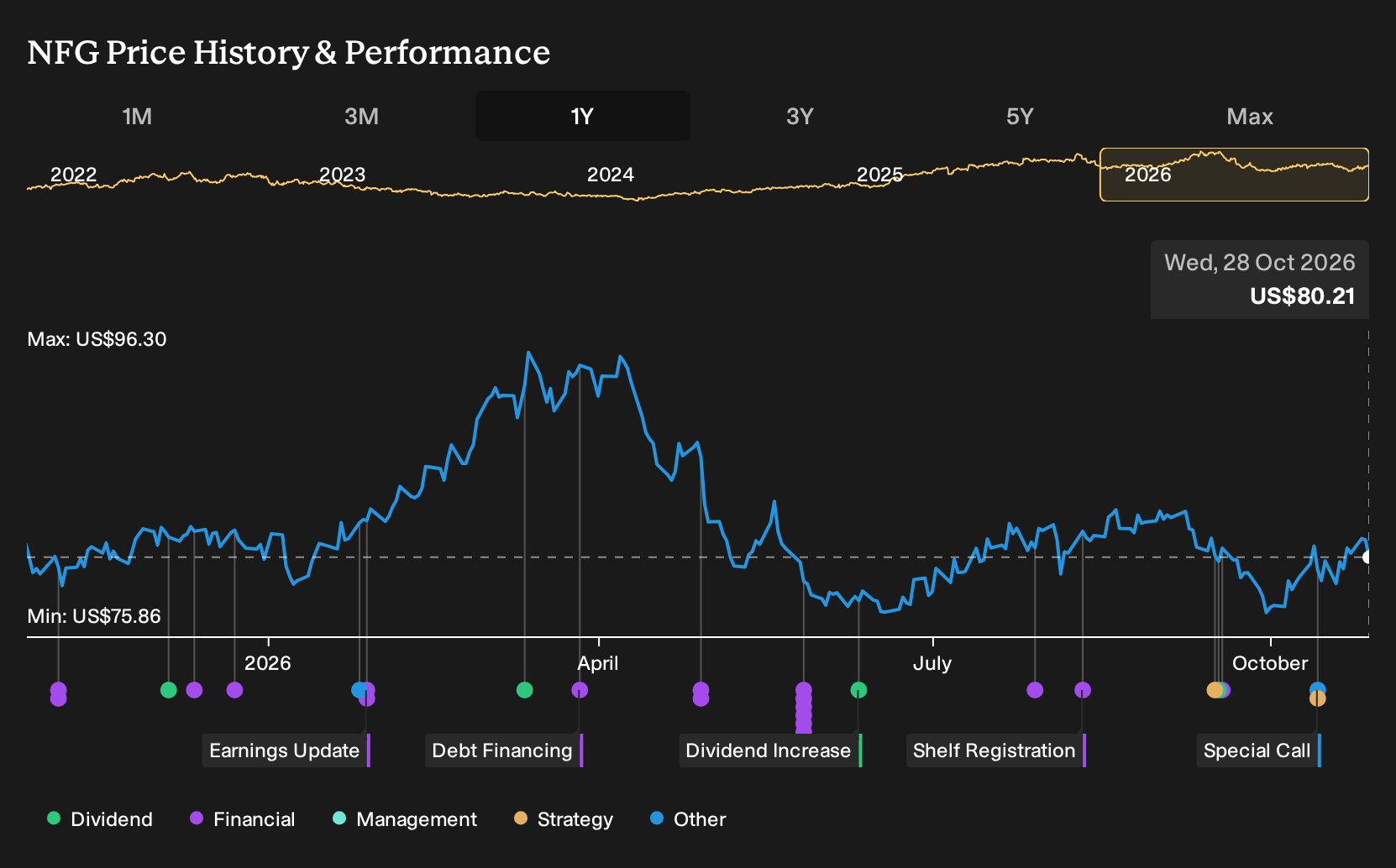 NYSE:NFG 1-Year Stock Price Chart