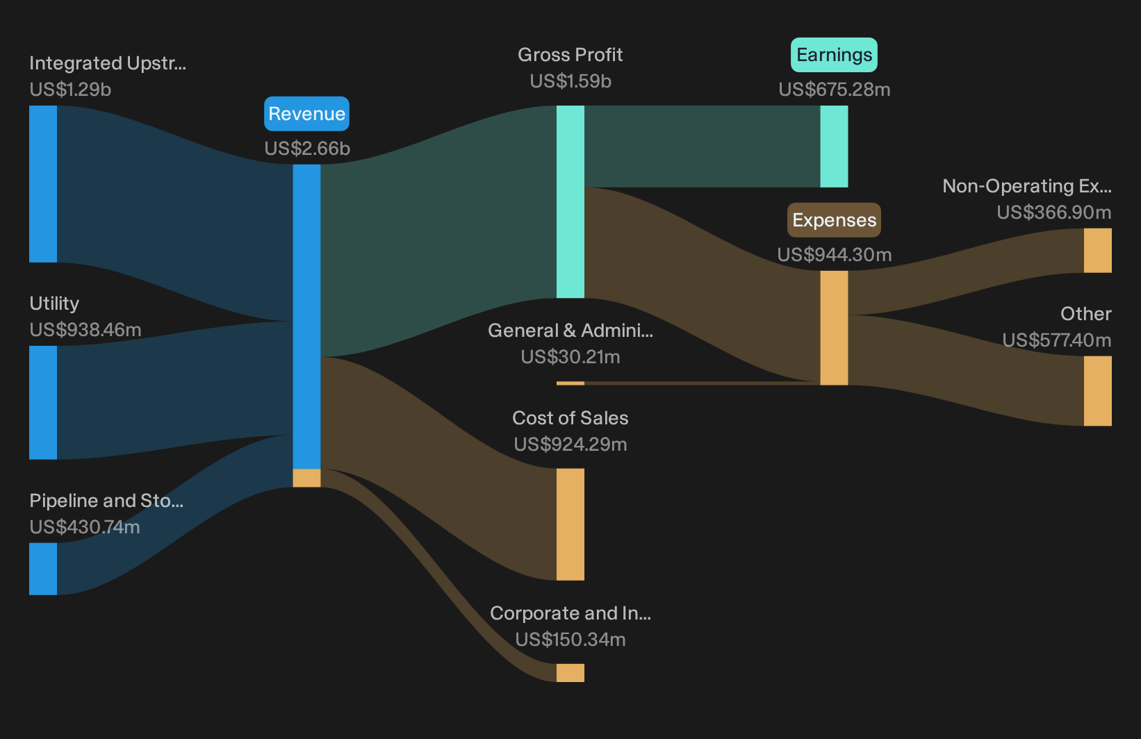 NYSE:NFG Revenue & Expenses Breakdown as at Sep 2026