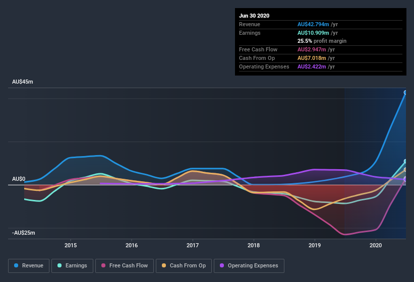 earnings-and-revenue-history