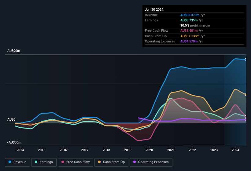 earnings-and-revenue-history