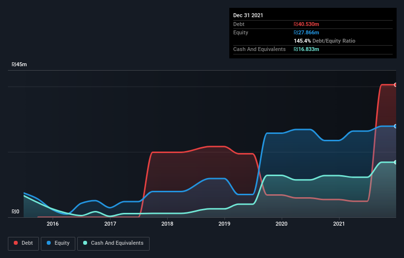 debt-equity-history-analysis