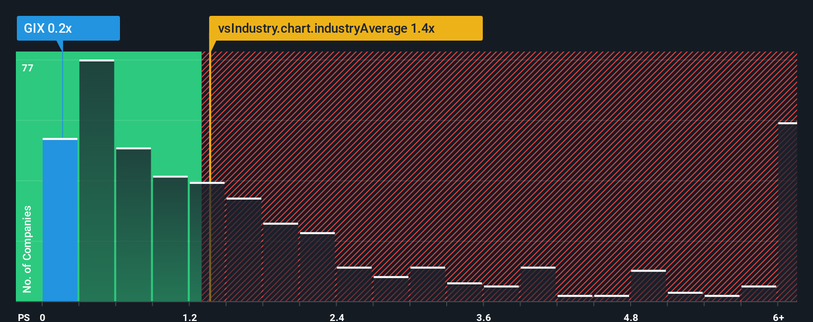 ps-multiple-vs-industry