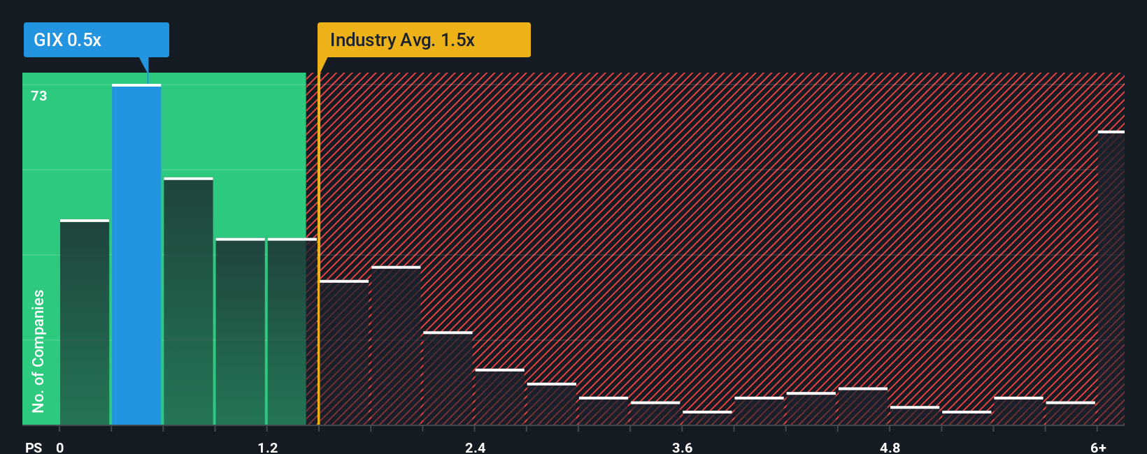 ps-multiple-vs-industry