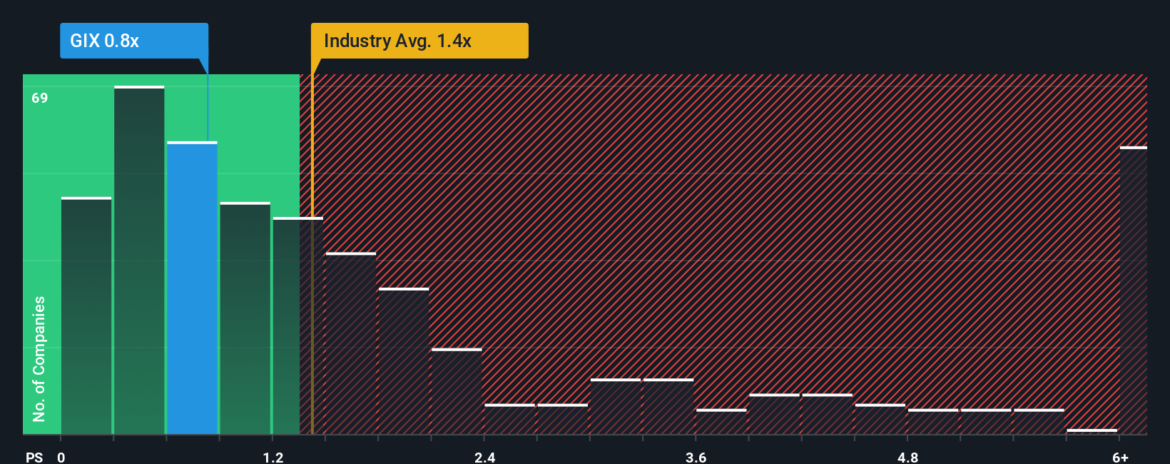 ps-multiple-vs-industry