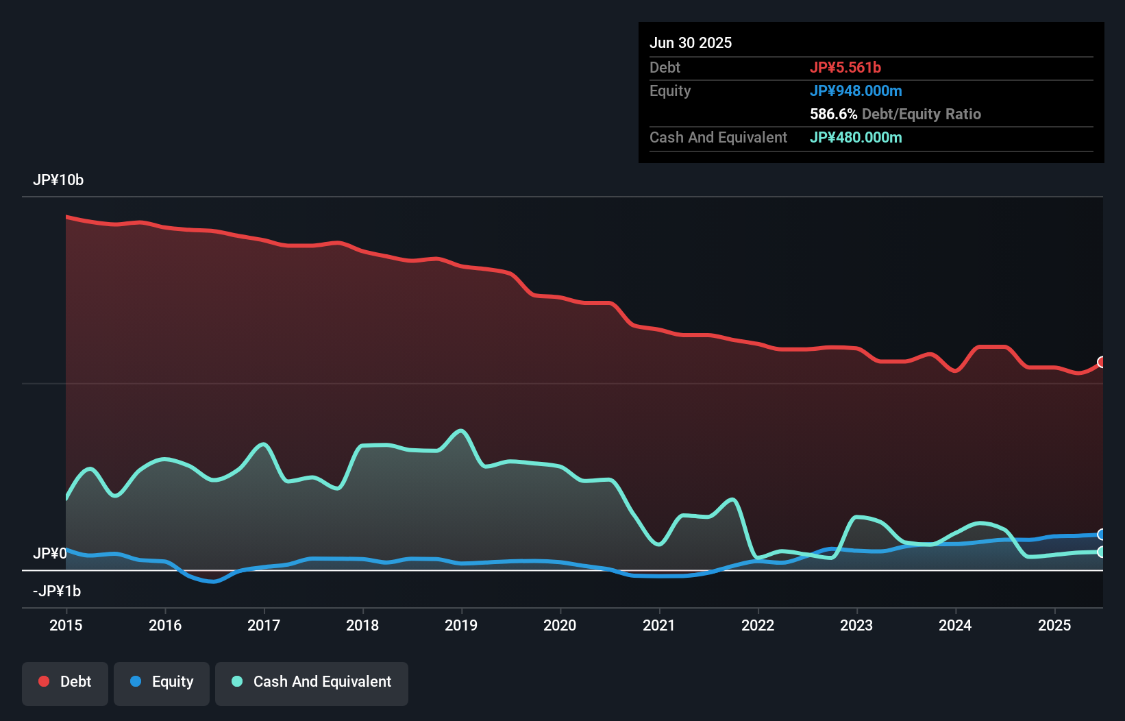 debt-equity-history-analysis