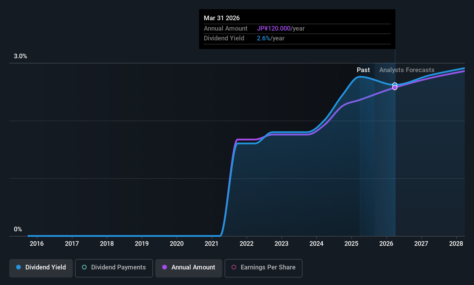historic-dividend