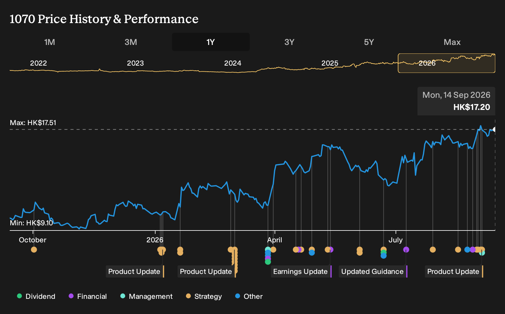 SEHK:1070 1-Year Stock Price Chart