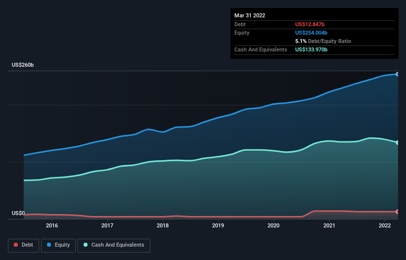 debt-equity-history-analysis