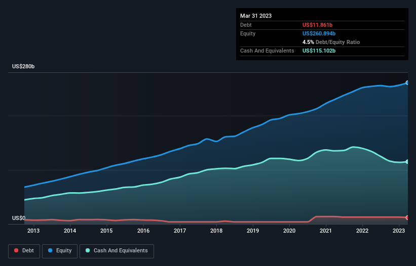 debt-equity-history-analysis