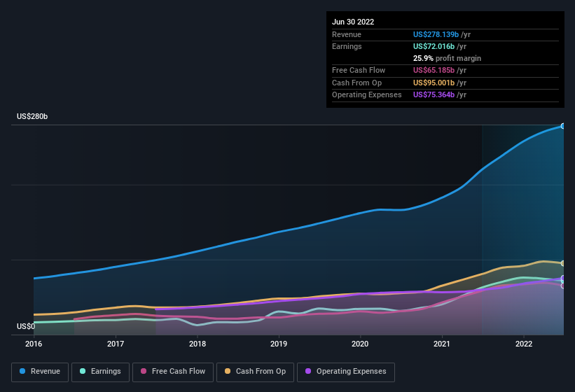 earnings-and-revenue-history