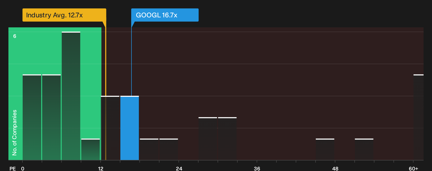 NasdaqGS:GOOGL P/E Ratio as at Sep 2026