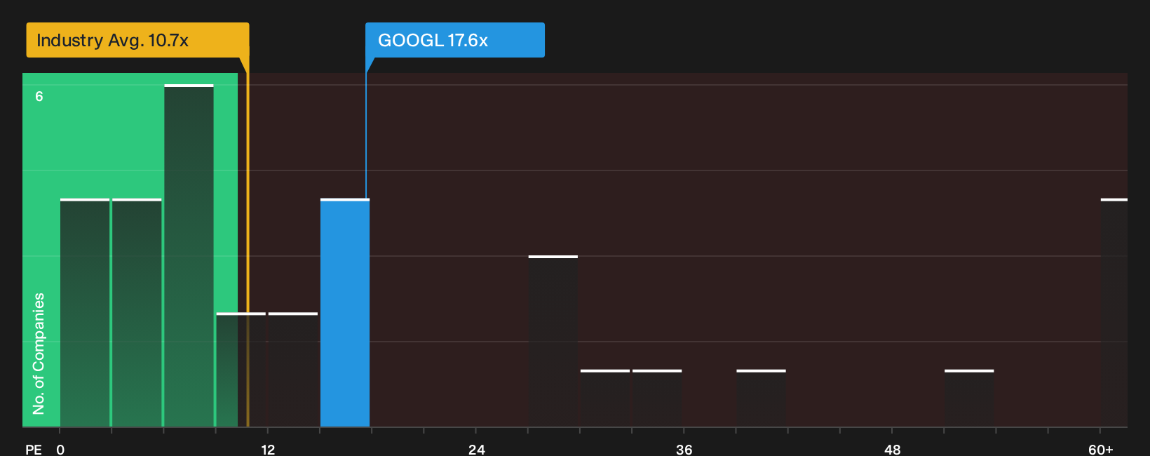 NasdaqGS:GOOGL P/E Ratio as at Sep 2026
