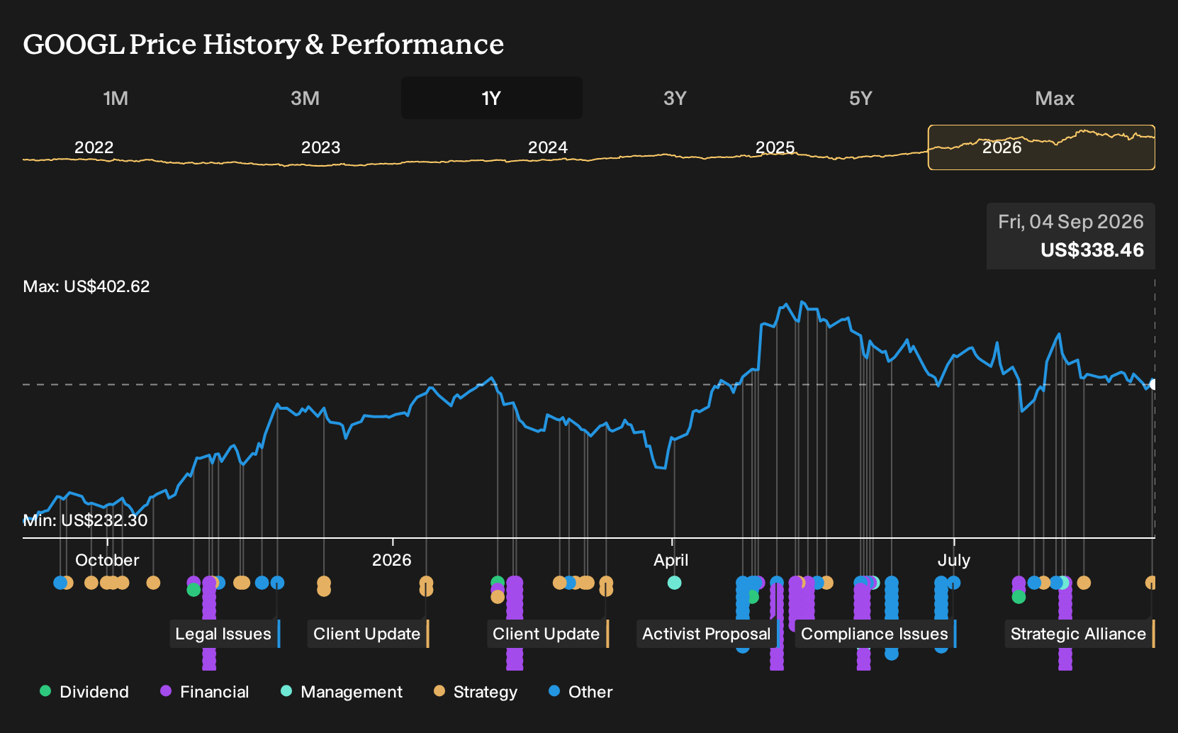 GOOGL 1-Year Stock Price Chart