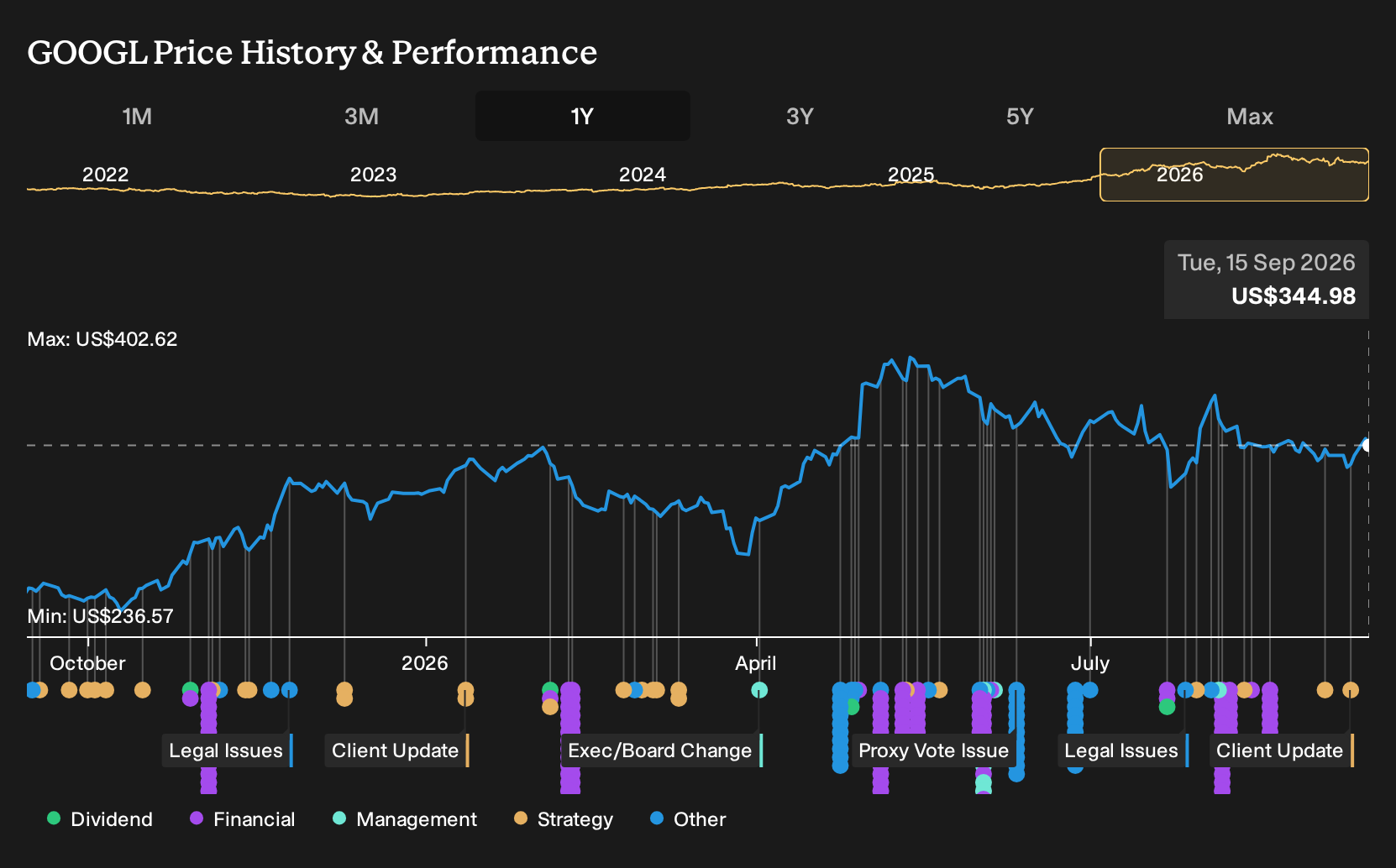 NasdaqGS:GOOGL 1-Year Stock Price Chart