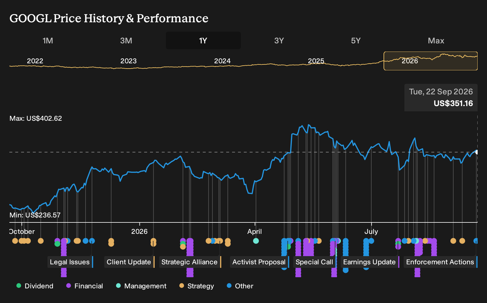 NasdaqGS:GOOGL 1-Year Stock Price Chart