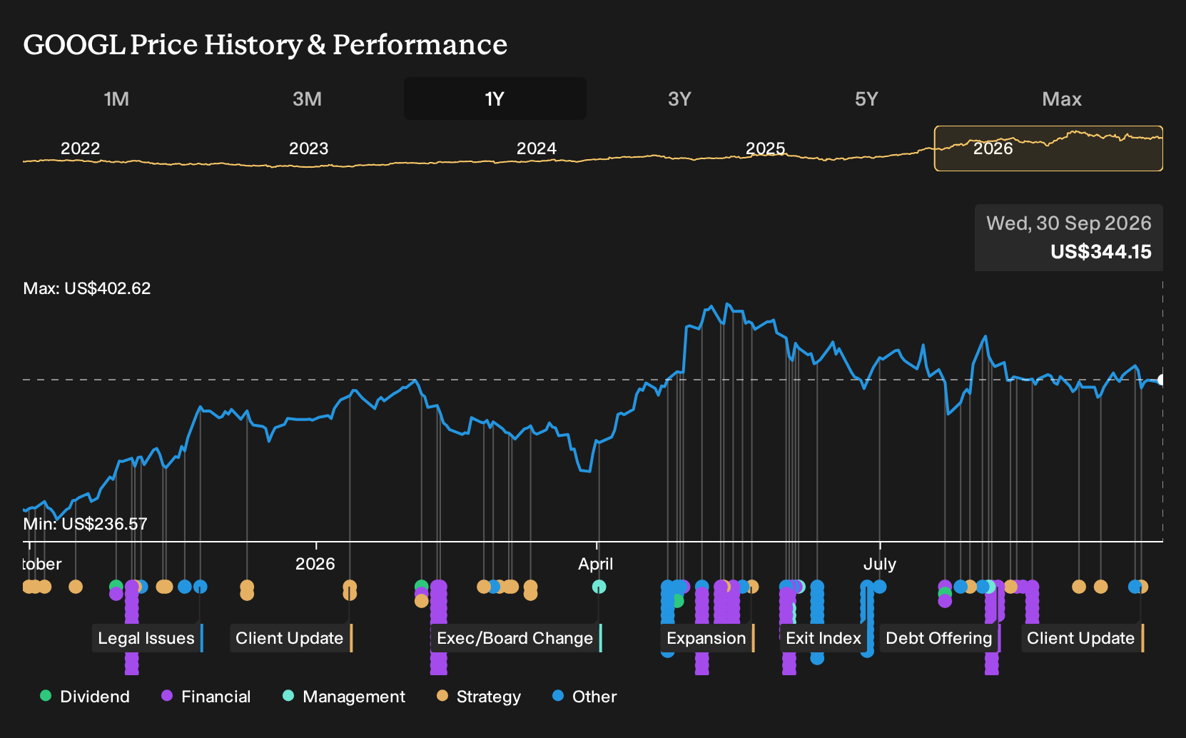 NasdaqGS:GOOGL 1-Year Stock Price Chart