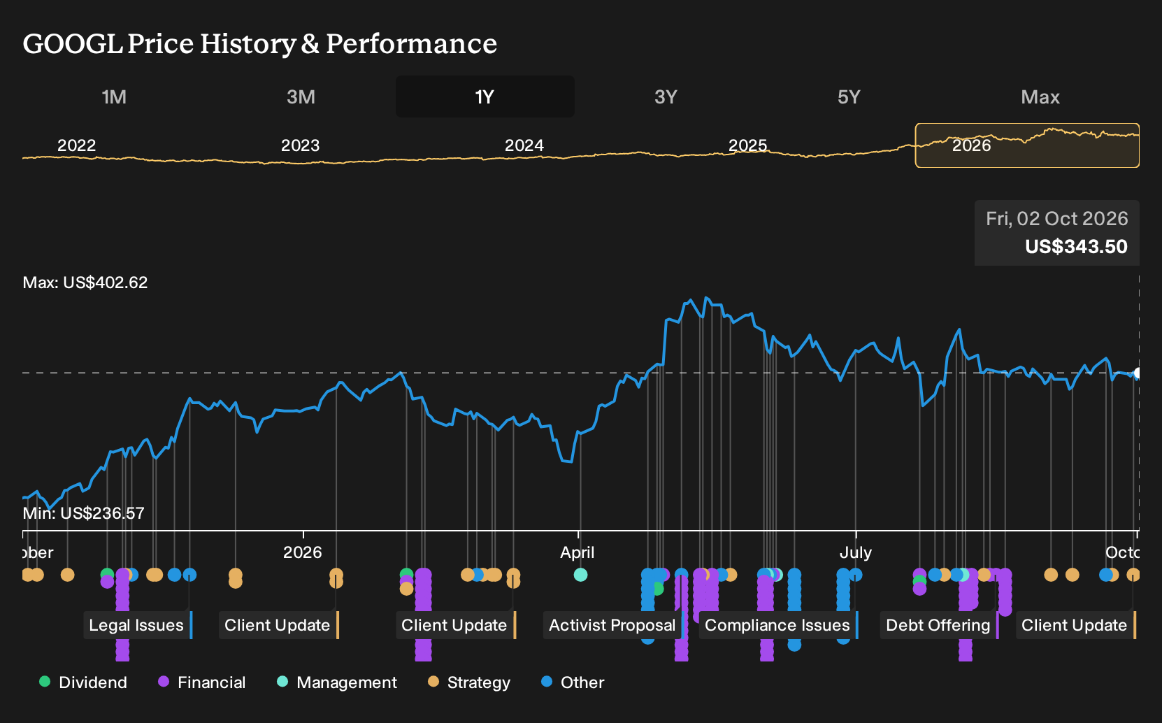 NasdaqGS:GOOGL 1-Year Stock Price Chart